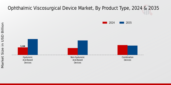 Ophthalmic Viscosurgical Device Market Segment