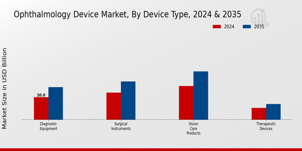 Ophthalmology Device Market Device Type Insights