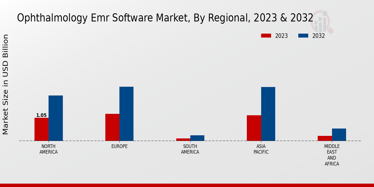 Ophthalmology EMR Software Market Regional