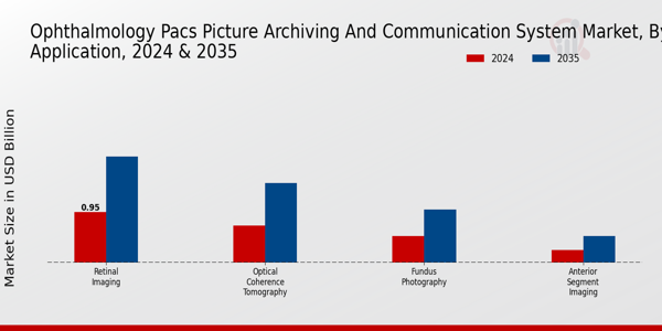 Ophthalmology PACS Picture Archiving and Communication System Market Segment