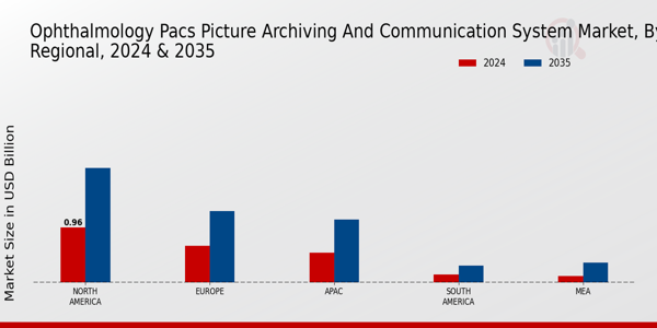 Ophthalmology PACS Picture Archiving and Communication System Market Region