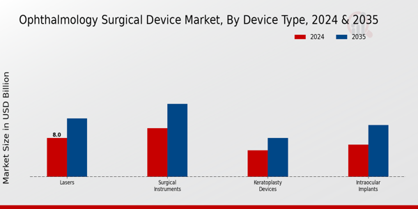 Ophthalmology Surgical Device Market Segment