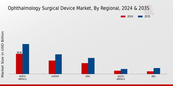 Ophthalmology Surgical Device Market Region