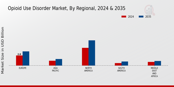 Opioid Use Disorder Market Regional Insights