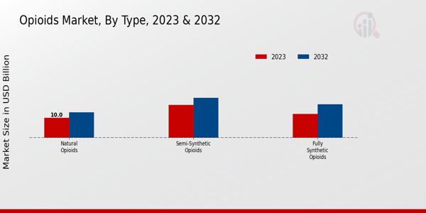 Opioids Market Type Insights