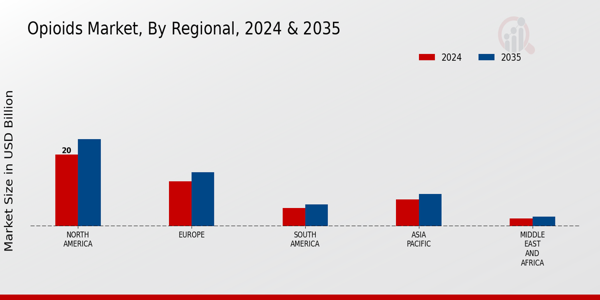 Opioids Market Regional Insights