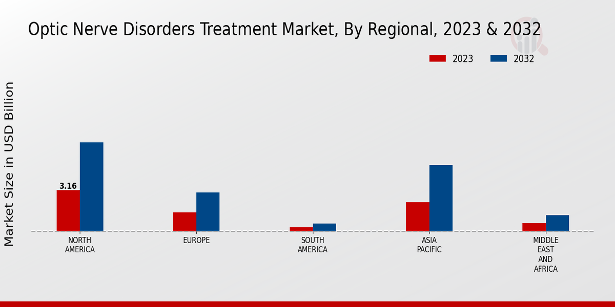 Optic Nerve Disorders Treatment Market Regional