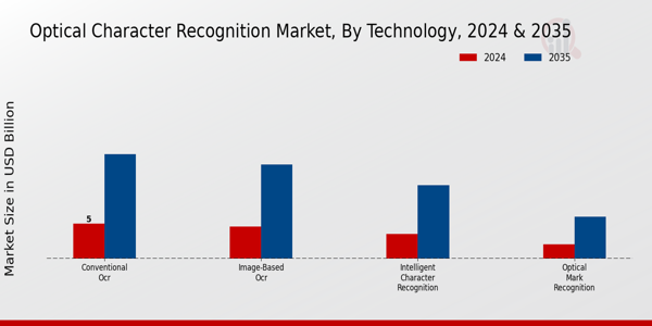 Optical_Character_Recognition_Market_Type_Insights