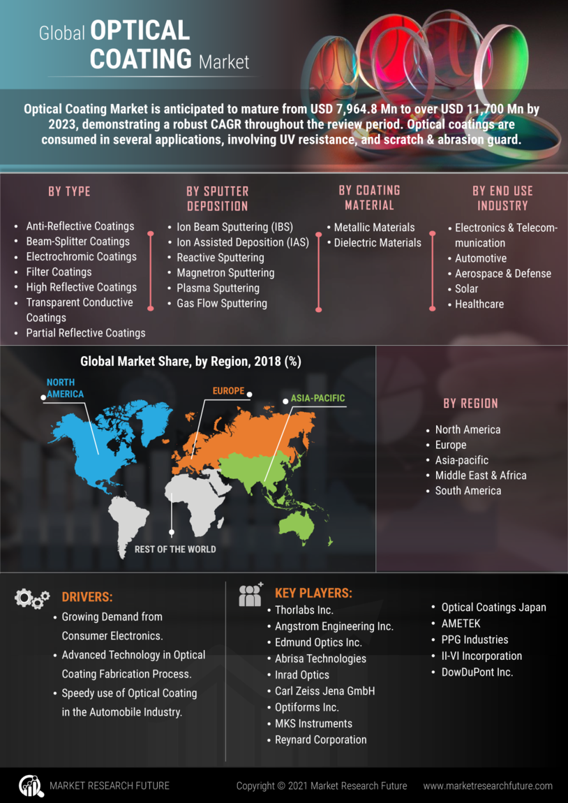 Optical Coatings Market