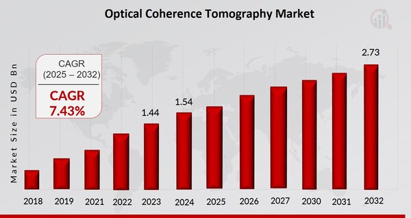 Optical Coherence Tomography Market Overview