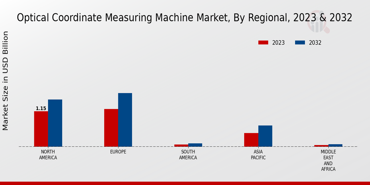 Optical Coordinate Measuring Machine Market Regional Insights