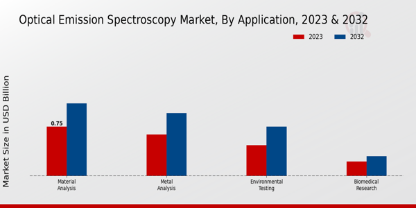 Optical Emission Spectroscopy Market Application Insights