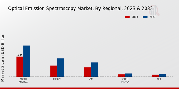 Optical Emission Spectroscopy Market Regional Insights