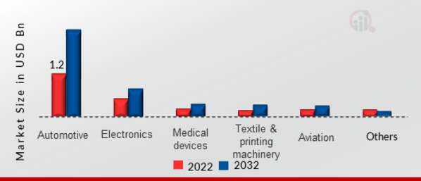 Optical Encoder Market, by End User, 2022 & 2032