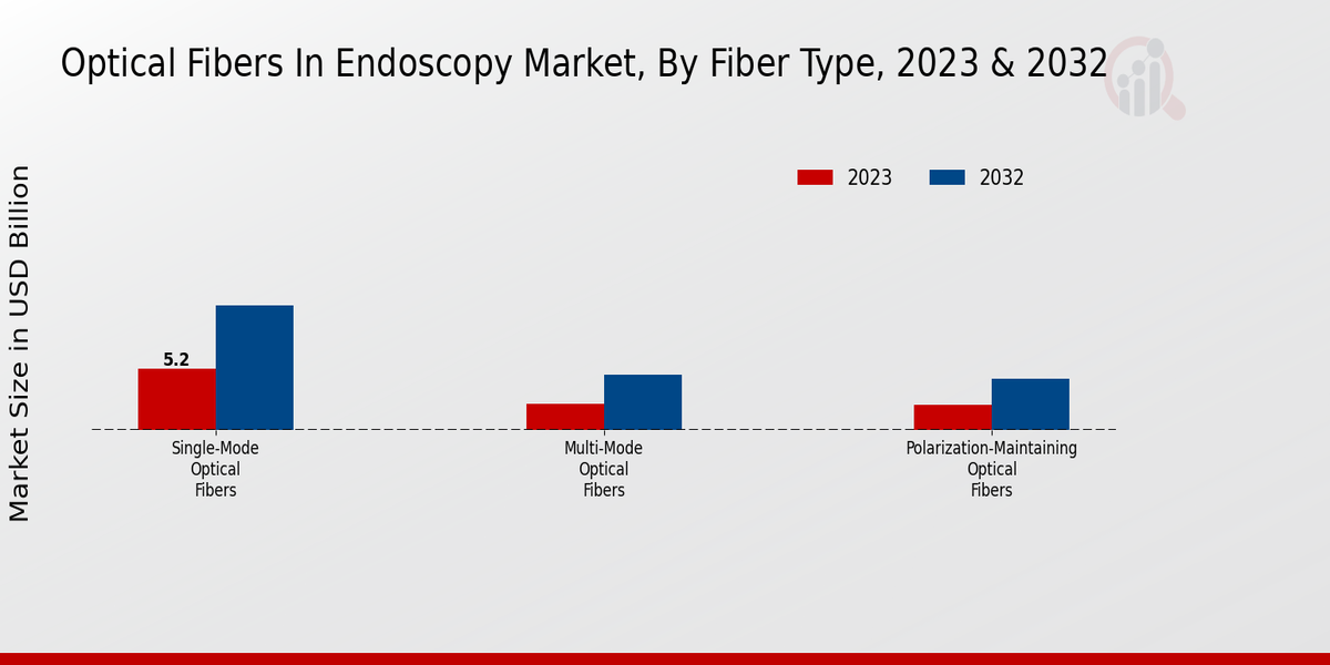 Optical Fibers In Endoscopy Market Fiber Type