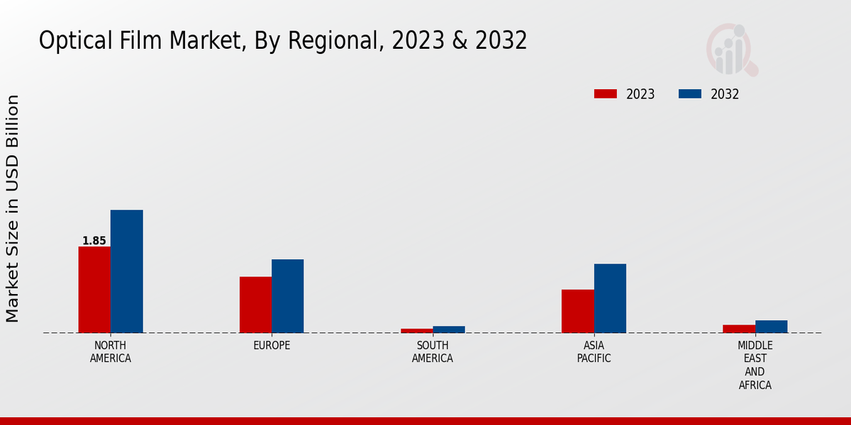 Optical Film Market region