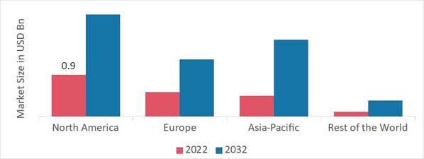 Optical Fingerprint Sensor Market SHARE BY REGION 2022