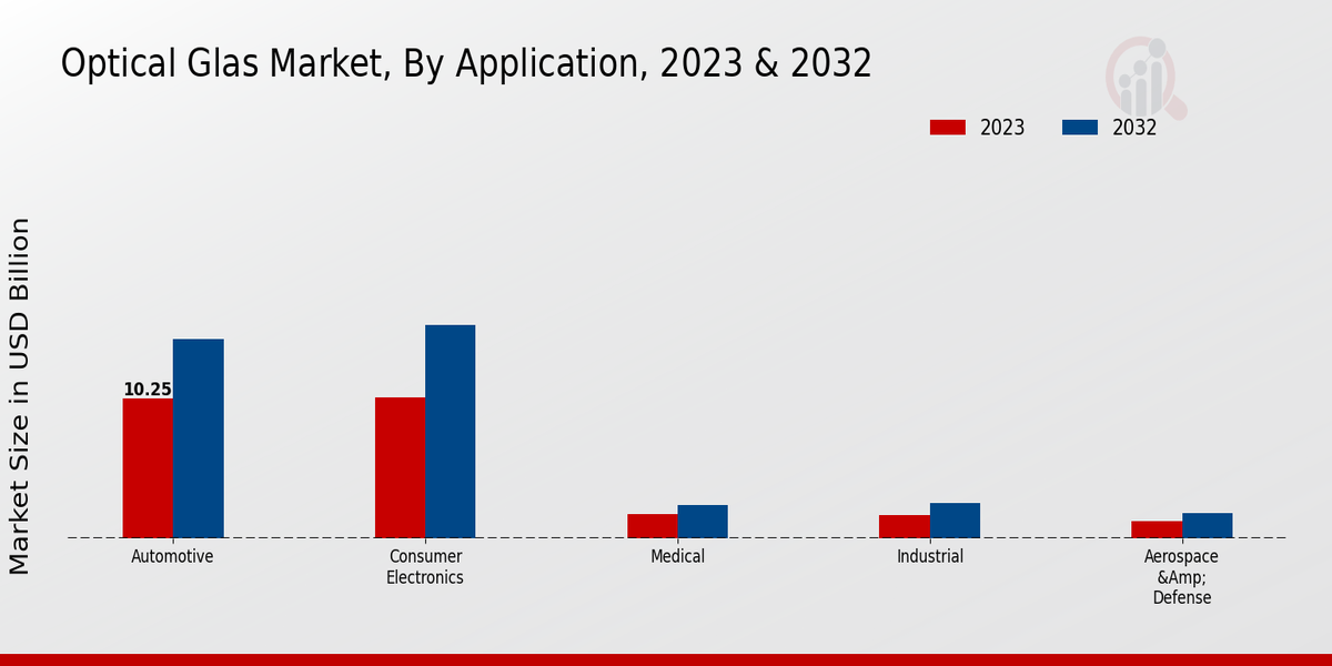 Optical Glass Market Application Insights