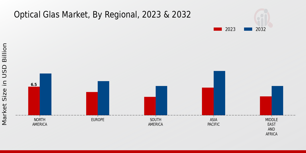 Optical Glass Market Regional Insights