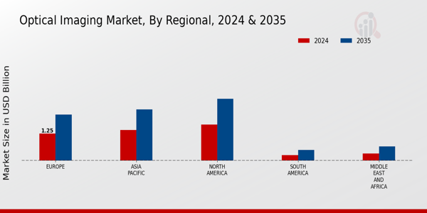 Optical Imaging Market Regional Insights