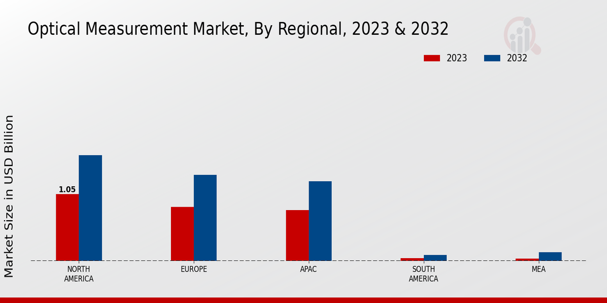 Optical Measurement Market Regional Insights