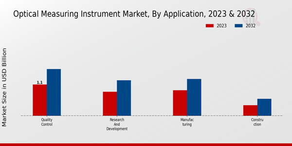 Optical Measuring Instrument Market, by Application