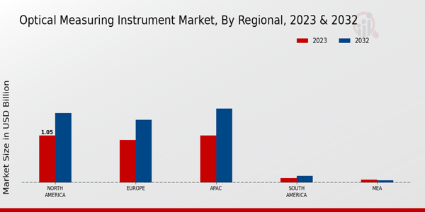 Optical Measuring Instrument Market, by Region