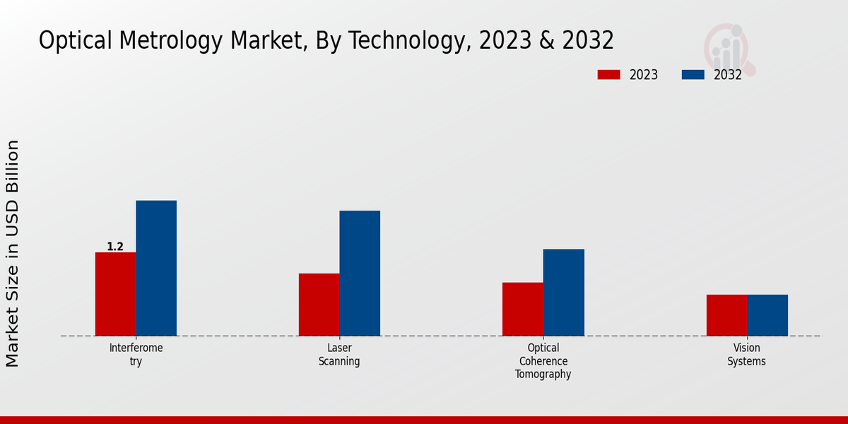 Optical Metrology Market Technology Insights