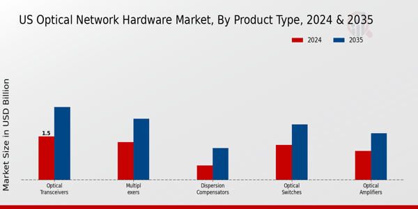 Optical_Network_Hardware_Market_size
