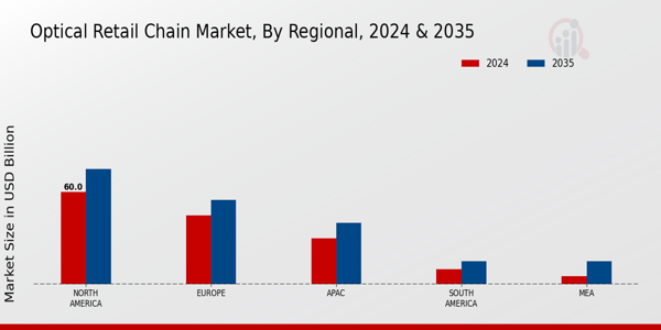 Optical Retail Chain Market Regional Insights