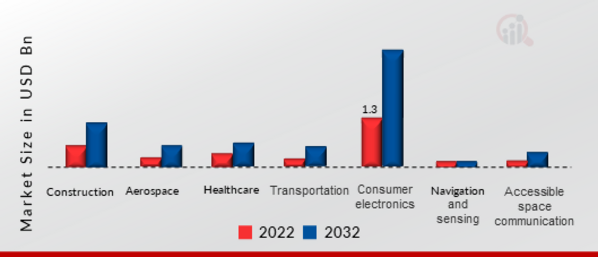 Optical Sensing Market by End-User Application, 2022 & 2032