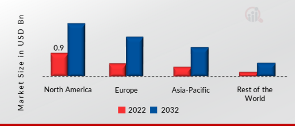 Optical Sorter Market SHARE BY REGION 2022