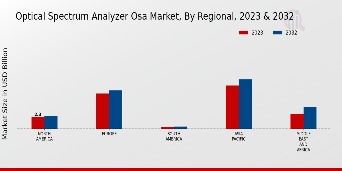 Optical Spectrum Analyzer Osa Market 3