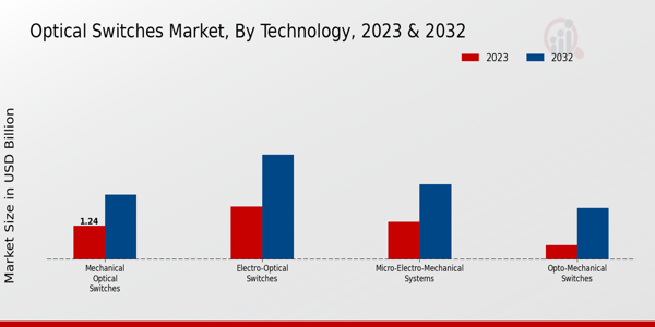 Optical Switches Market Technology Insights