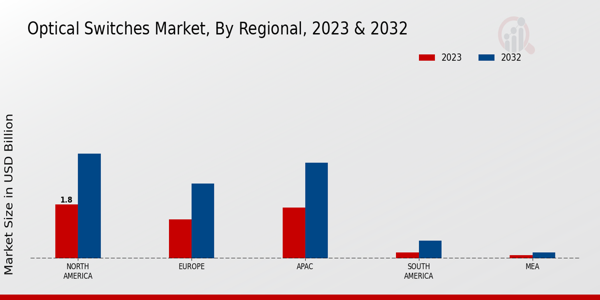 Optical Switches Market Regional Insights