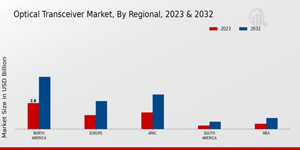 Optical Transceiver Market Regional Insights