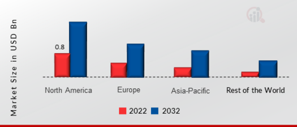 Optical position sensor Market SHARE BY REGION 2022