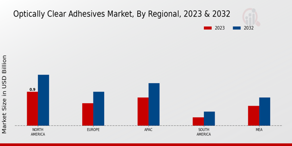 Optically Clear Adhesives Market Regional