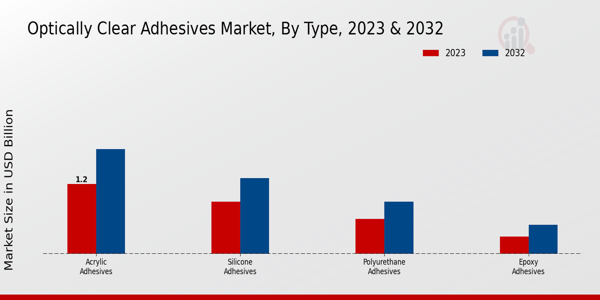 Optically Clear Adhesives Market Type