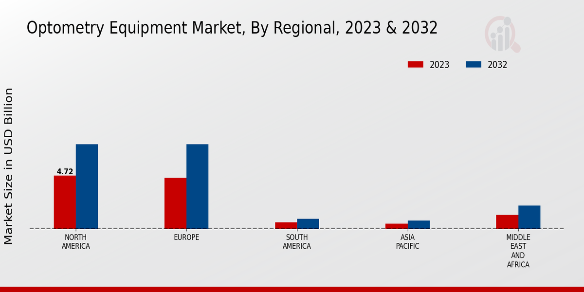 Optometry Equipment Market, By Regional, 2023 & 2032 (USD billion)