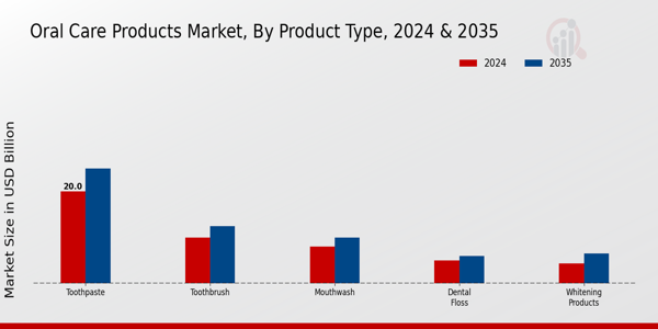 Oral Care Products Market Segment