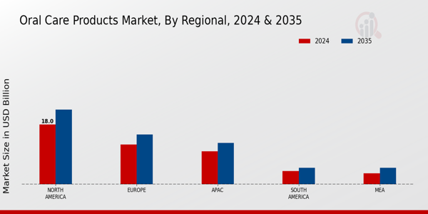 Oral Care Products Market Region