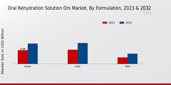 Perspectivas sobre la formulación del mercado de soluciones de rehidratación oral SRO