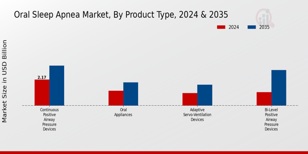 Oral Sleep Apnea Market Segment