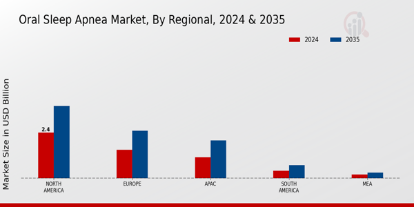 Oral Sleep Apnea Market Region