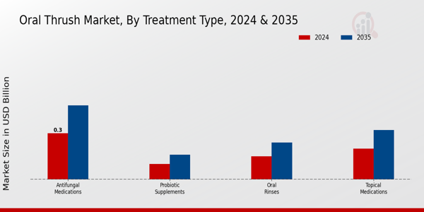 Oral Thrush Market Treatment Type Insights