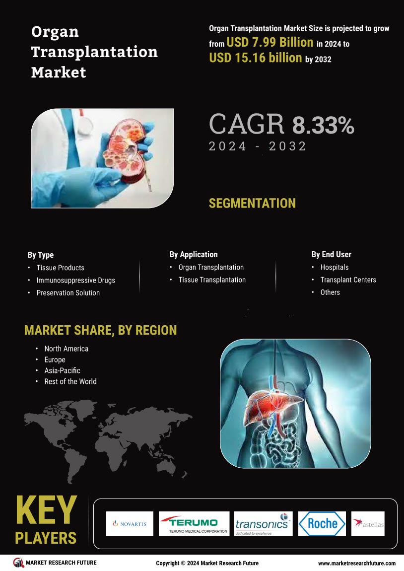 Organ Transplantation Market