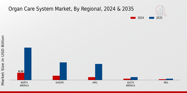 Organ Care System Market Region