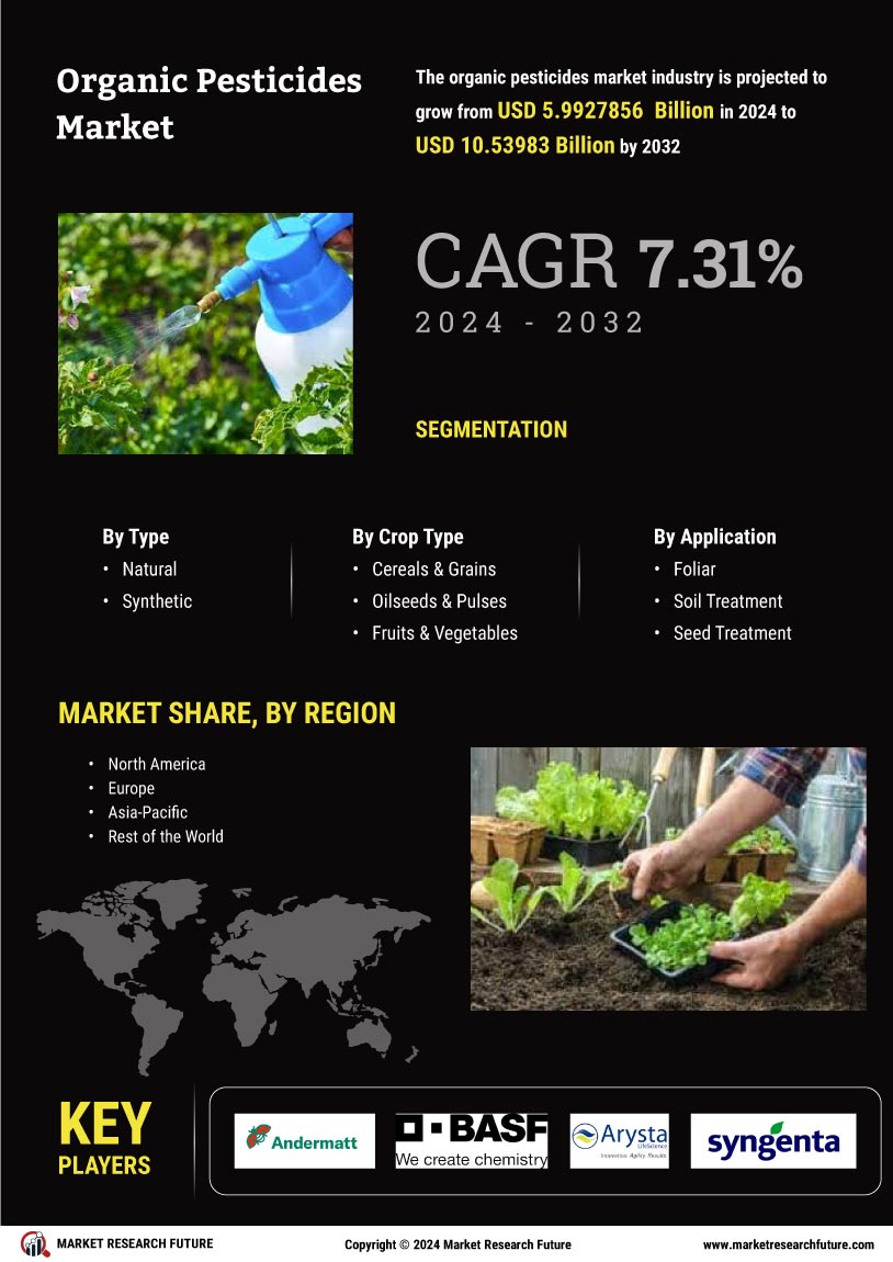 Organic Pesticides Market