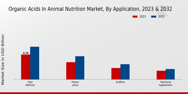 Organic Acids in Animal Nutrition Market Insights